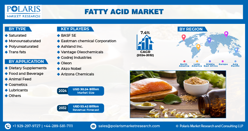 Fatty Acid Market Info